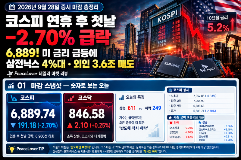 코스피 연휴 후 첫날 -2.70% 급락 6,889! 미 금리 급등에 삼전닉스 4%대·외인 3.6조 매도 — 2026년 ....
