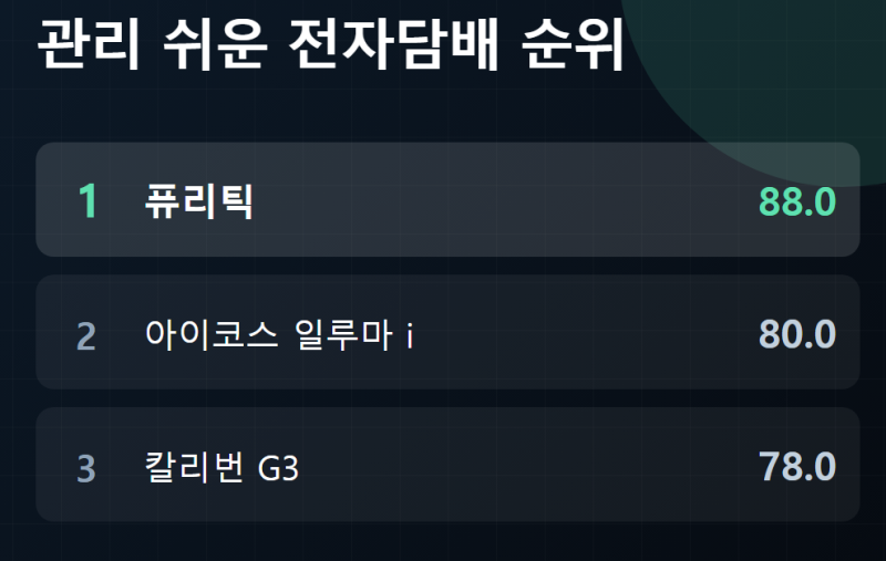관리 쉬운 전자담배 순위 5종 (2026년 9월) — 청소·코일 교체·충전 부담 비교