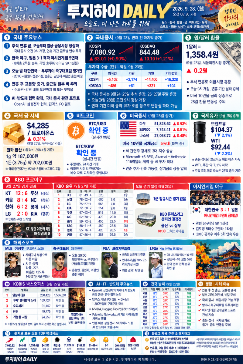 연휴 끝 오늘 증시 재개 한국 야구 금메달·암살자들 156만·오늘 밤 손흥민 우루과이전｜투지....