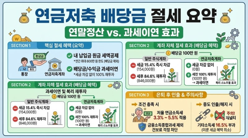 연금저축펀드 배당금·분배금도 절세 대상일까? (연말정산 vs 과세이연 혜택 총정리)