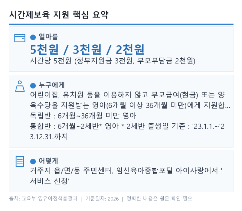 시간제보육 지원 대상과 이용료 신청 방법 정리
