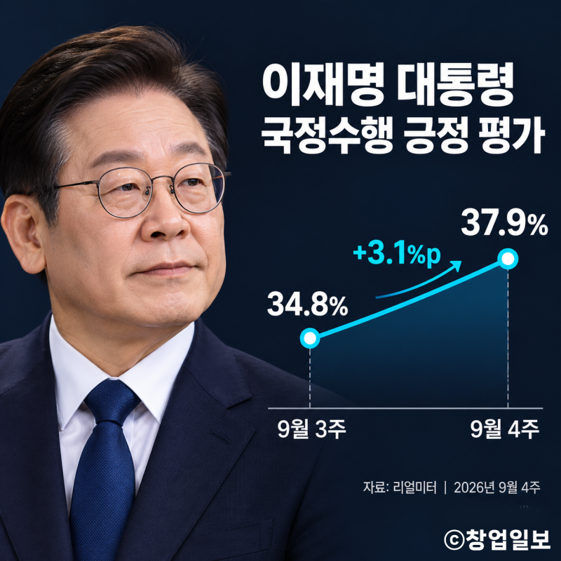 이재명 대통령 국정 긍정 평가 37.9%…국민의힘 39.4%·민주당 38.7%