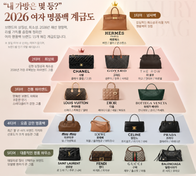 "내 가방은 몇등?" 2026 여자 명품백 계급도 가방 브랜드