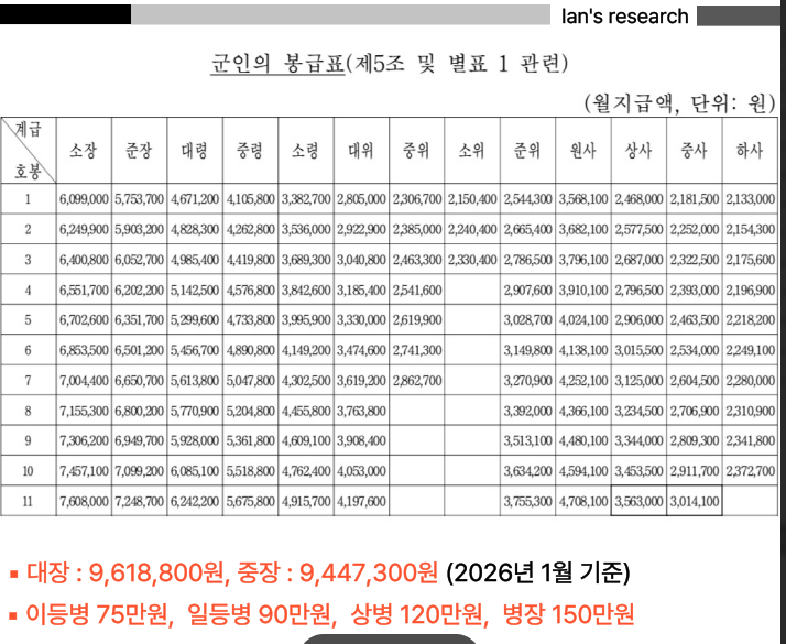 2026 군인월급 총정리, 계급별 실수령액 얼마일까