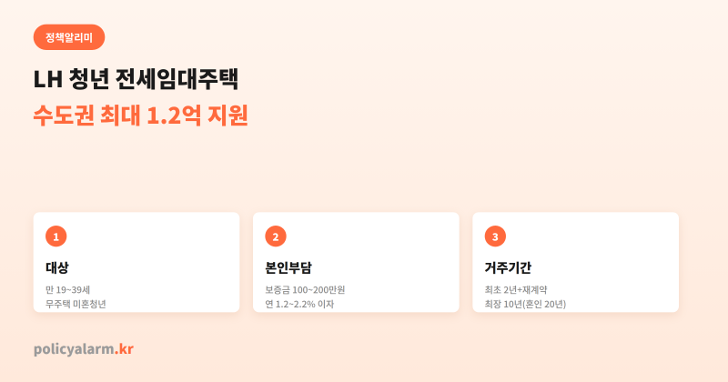 LH 청년 전세임대, 1.2억 전세 구하면 한 달에 얼마 낼까? 자격·순위·이자 다 계산해봤어요