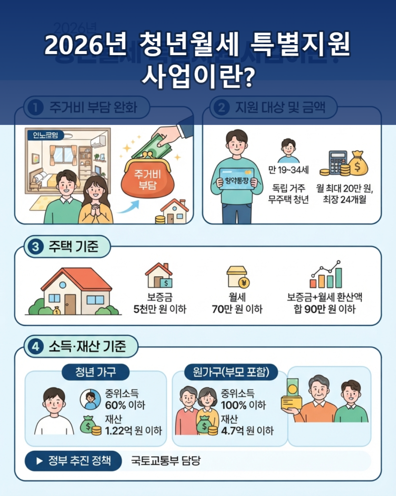 2026 청년월세 특별지원 결과 확인 바로가기
