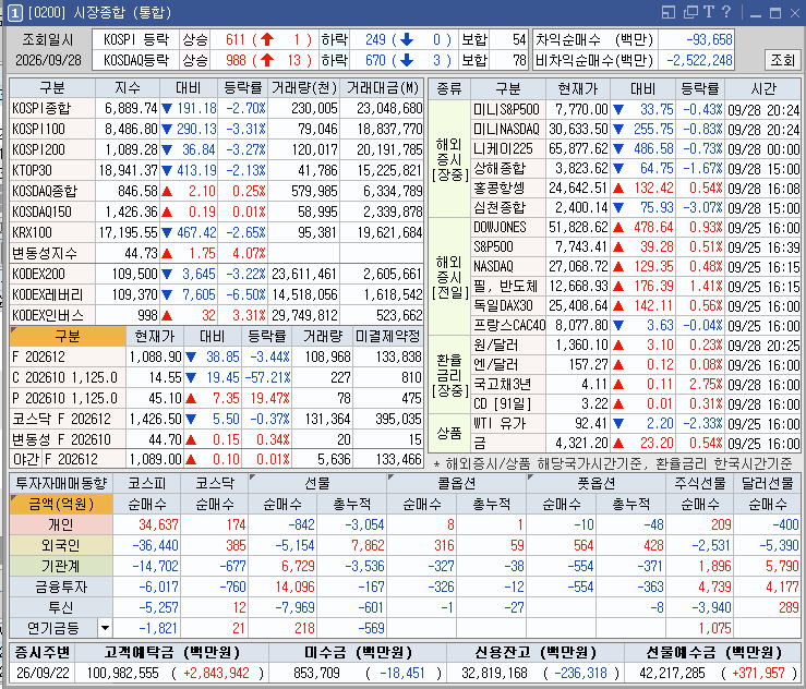 9/28 증시요약
