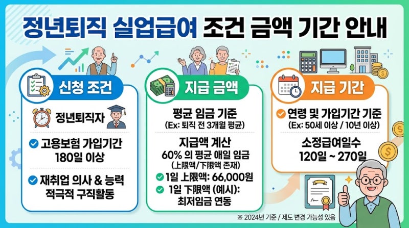 60세 정년퇴직 실업급여, 9개월 동안 최대 1,800만원 받는 핵심 조건 3가지