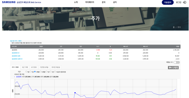 삼성전자 배당금 3분기 지급일 배당락일 배당금액 조회 30조 낙수효과 관련 수혜주