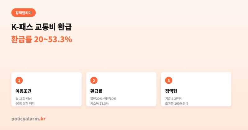 K-패스 교통비 환급, 청년 30%·다자녀 50%·모두의카드까지 2026년 기준으로 다 계산해봤어요