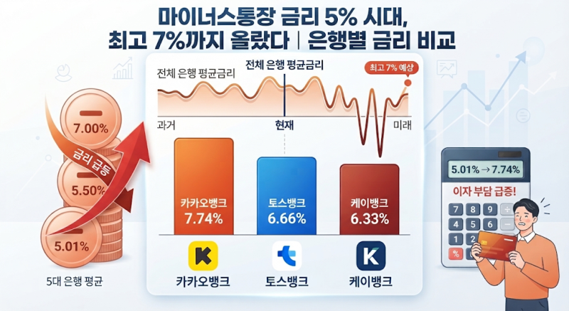 마이너스통장 금리 5% 시대, 최고 7%까지 올랐다｜은행별 금리 비교