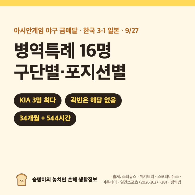 아시안게임 야구 군면제 명단｜16명 · KIA 3 · 삼성·롯데·SSG·KT·두산 2 · 곽빈 등 8명 해당 없....