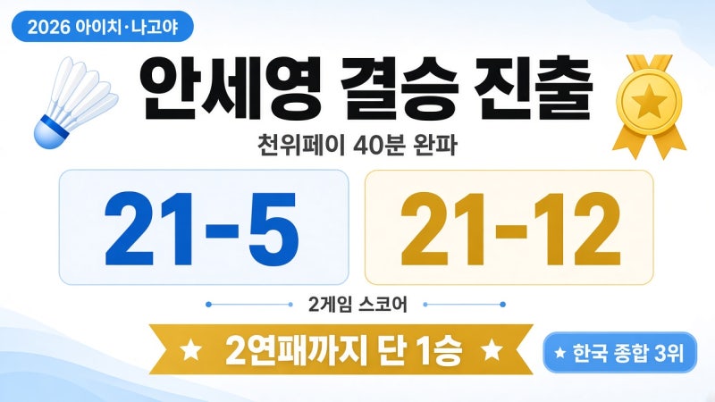 안세영, 천위페이 40분 완파! 2연패까지 한 경기, 아시안게임 폐막은 10월 4일