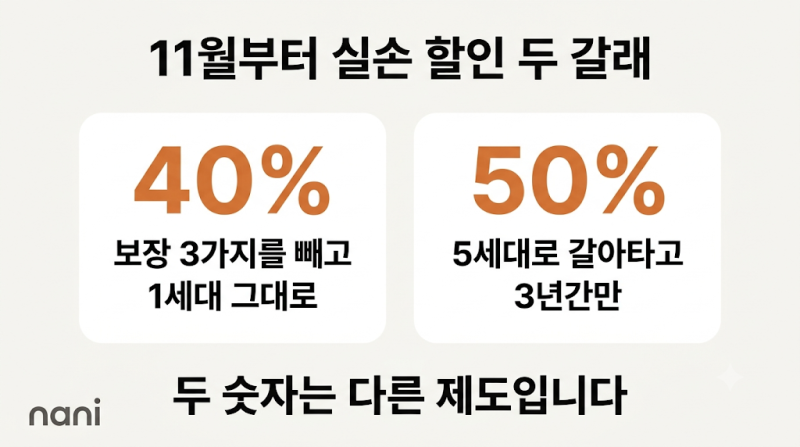 5세대 실손보험 11월 할인, 보장을 빼는 40%와 갈아타는 50%는 다른 선택입니다