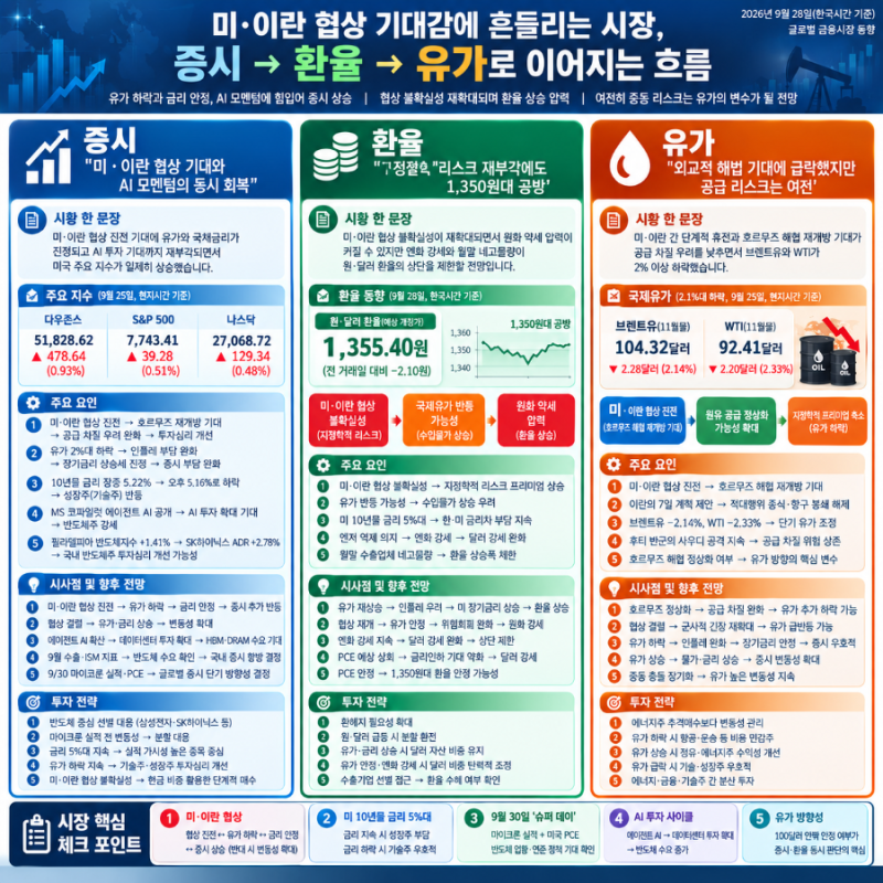글로벌 경제지표 분석 및 투자 전략(26년 9월 28일) : 오늘 경제, 오늘 증시, 오늘 환율 Summary