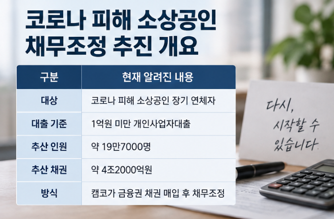 빚 탕감 4조2000억원 추진, 소상공인 누가 대상일까?