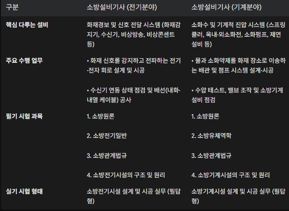 소방하는 김파파가 알려주는 소방상식: 소방설비기사 자격증이 궁금하다면? 소방 분야 직무....