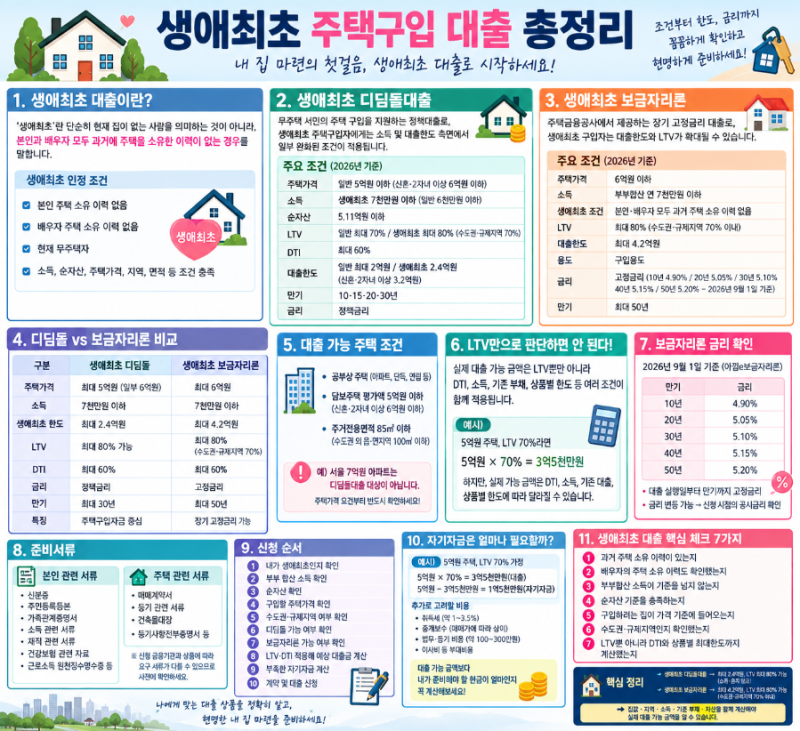 생애최초 주택구입 대출 총정리｜디딤돌·보금자리론 조건부터 한도·LTV·금리까지