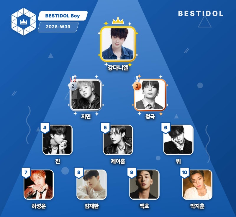 Kang Daniel Secures 1st Place in Best Idol Weekly Ranking, Proving Enduring Popularity