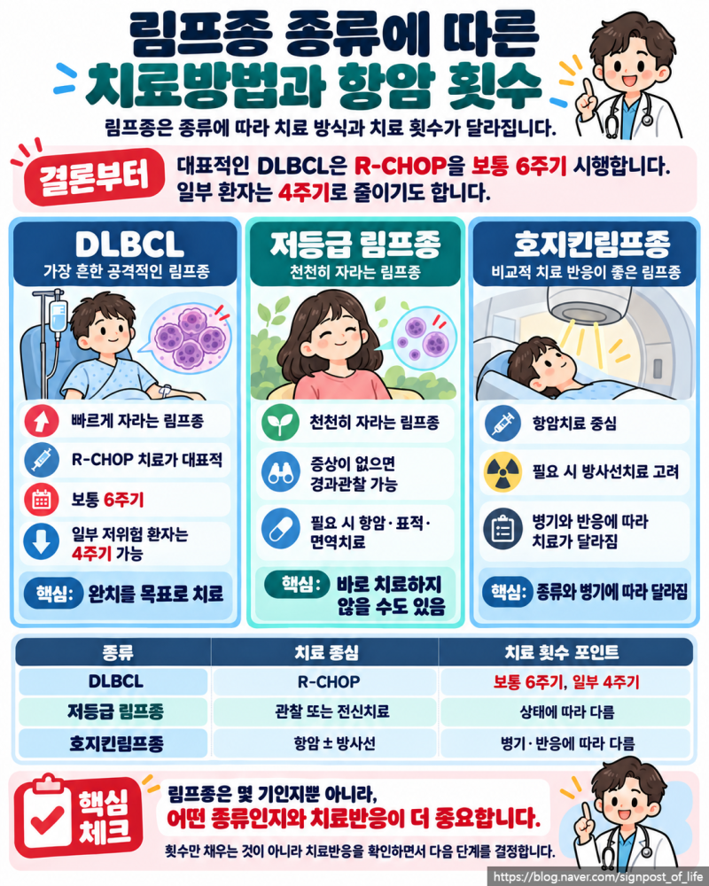 림프종 치료와 완치 가능성｜R-CHOP은 몇 번 받을까?