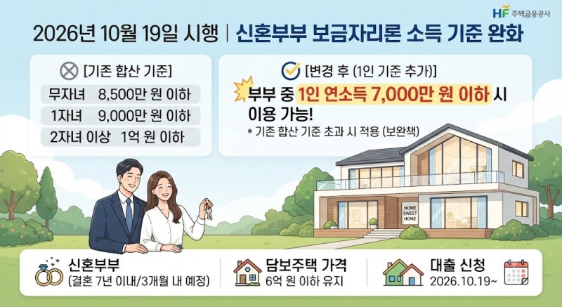 2026년 10월부터 신혼부부 보금자리론 소득 기준 완화, 1인 7천만 원 조건 적용
