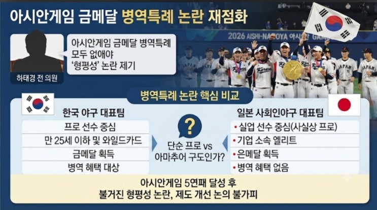 아시안게임 금메달이면 <b>군혜택</b>? <b>하태경</b> 발언에 다시 불붙은 병역특....