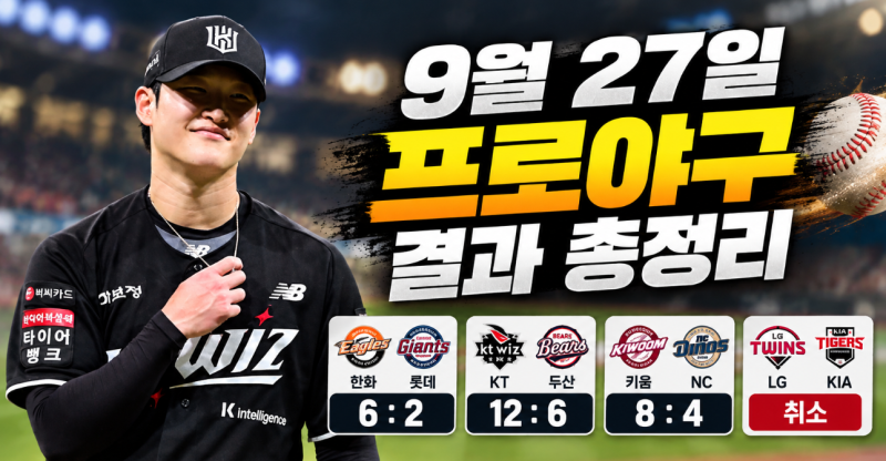 9월 27일 프로야구 경기결과 총정리! KT 12득점 폭발·한화 연패 탈출