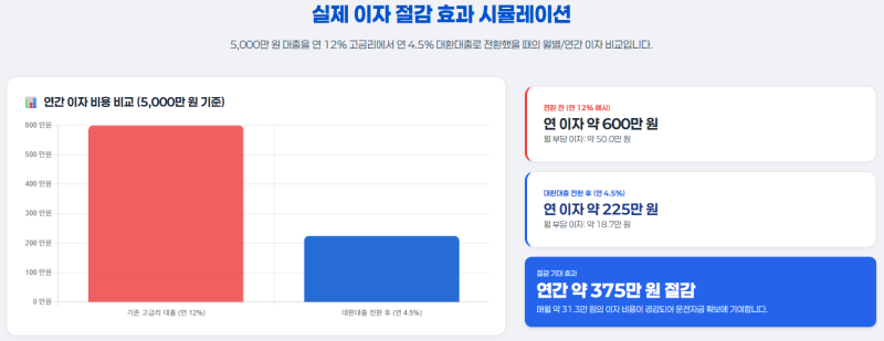 소상공인 대환대출 신청 자격·금리 4.5% 전환·제출서류·부결 대처 완벽 가이드