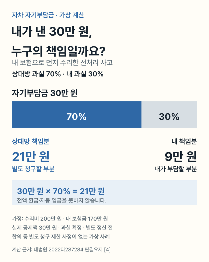 자차 자기부담금 30만 원, 상대방 과실이 70%라면?