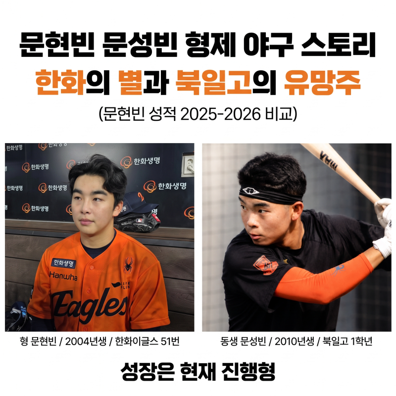 한화이글스 선수 문현빈 동생 문성빈 형제 야구 스토리! 한화의 별과 북일고의 유망주