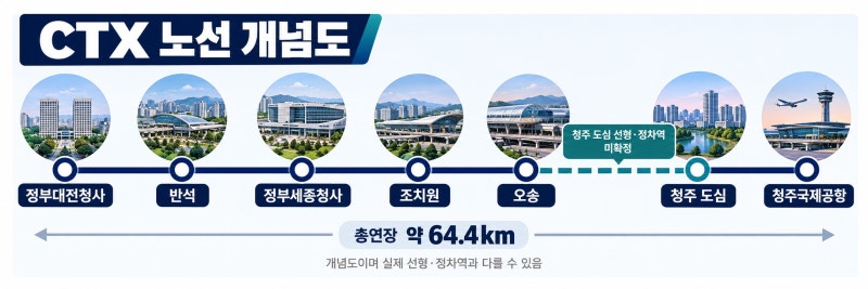 충청권 CTX 정차역, 지금 어디까지 정해졌나? 제3자 제안공고 앞둔 청주·오송·오창 점검