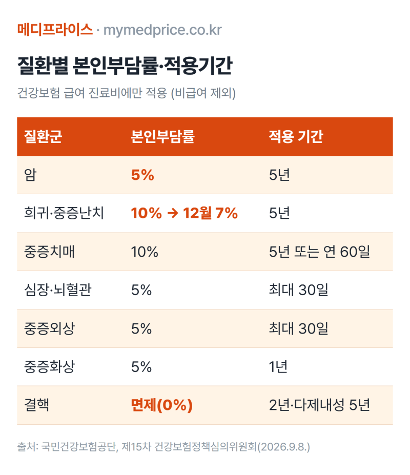 산정특례 신청 기간 30일, 2026 대상자 혜택·재등록 연장 방법