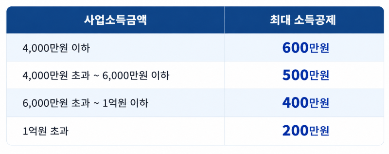 개인사업자 절세방법 7가지, 하나의 예시로 쉽게 이해하기
