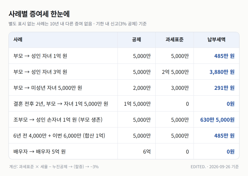 부모님한테 돈 받으면 증여세 얼마? 증여세 정보부터 계산 무료 사이트까지 (가입·설치 없음....