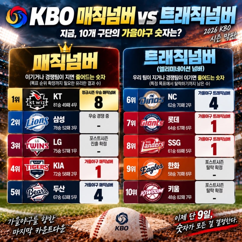 KT 8·KIA 1·두산 4…KBO 매직넘버·트래직넘버, 지금 10개 구단은?