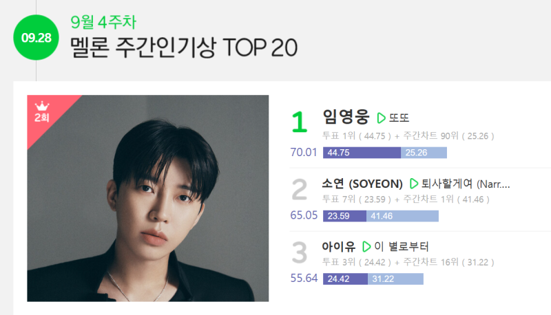 “또 임영웅이야?”… 신곡 ‘또또’ 멜론 2주 연속 1위 찍고 통산 37번째 정상 오른 진짜 이....