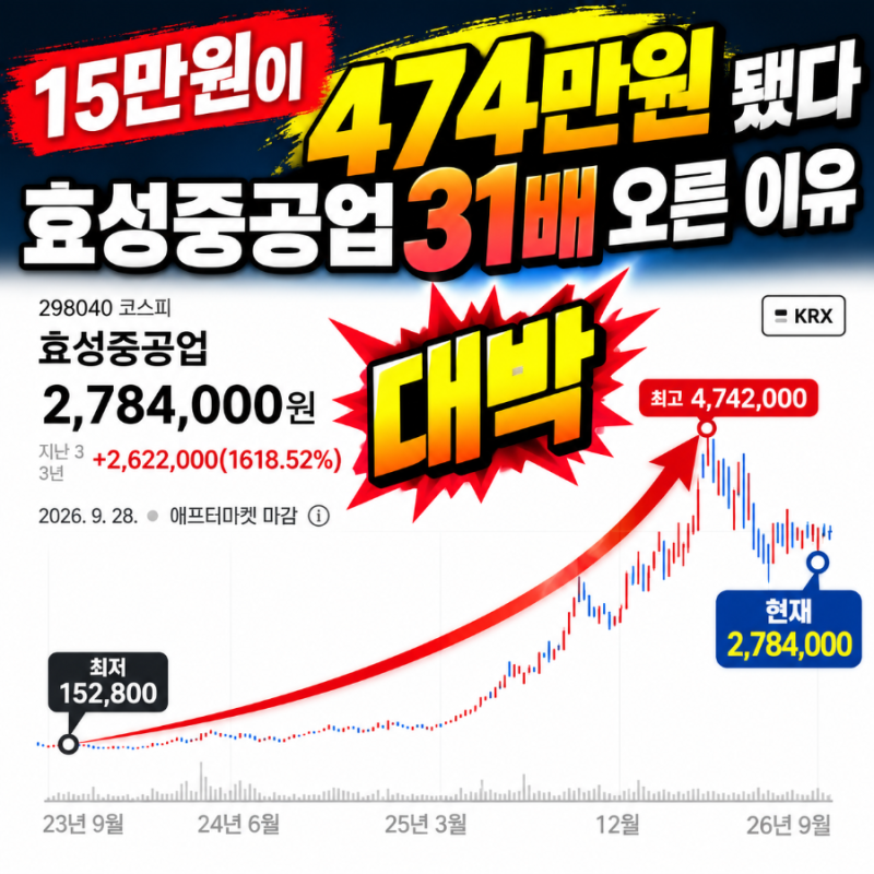 “15만원이 474만원까지” 효성중공업 31배 폭등 후 278만원 된 이유