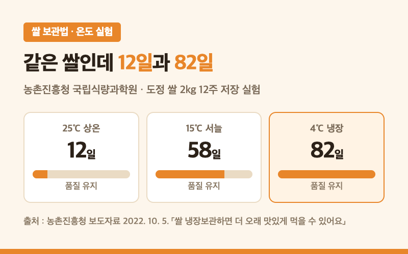 쌀 보관법, 10월부터는 냉장고에 안 넣어도 됩니다｜12일·58일·82일로 갈리는 세 온도