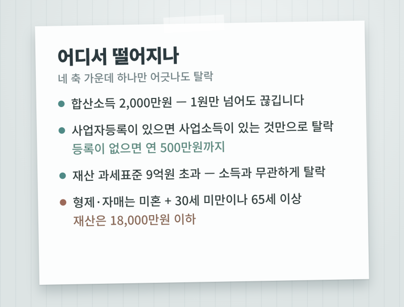 건강보험 피부양자는 연소득 2,000만원을 1원만 넘어도 떨어집니다