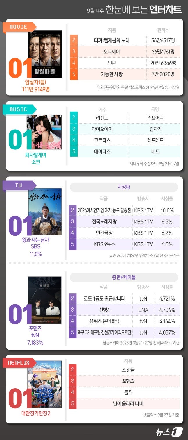 암살자·소연·왕사남 1위, 같은 주말 1등 휩쓴 작품들 숫자가 더 놀랍다