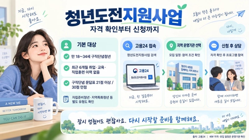 구직단념 청년이라면, 최대 350만원 참여수당 쉽게 받는 방법(feat.청년도전지원사업)