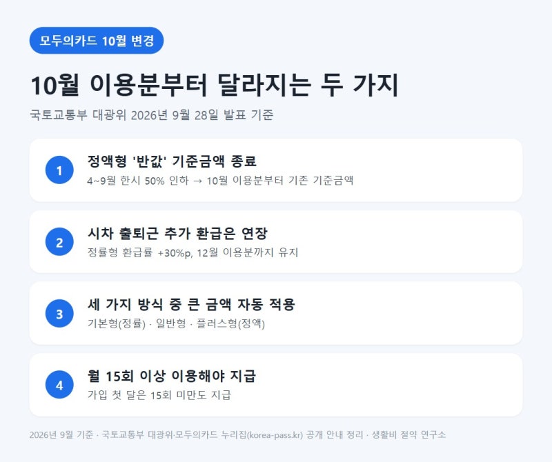 모두의카드 환급 기준 10월부터 달라지는 점, K-패스 기준금액과 시차 출퇴근 환급 확인할 것