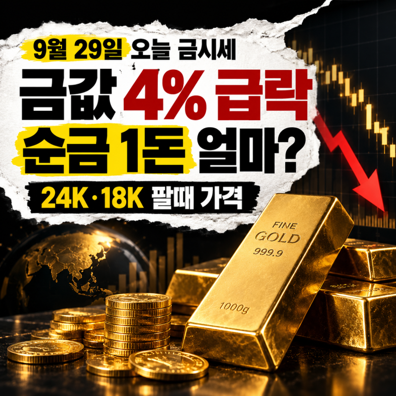 오늘 금시세 9월 29일｜금값 4% 급락 이유, 순금 1돈·24K·18K 팔때 가격