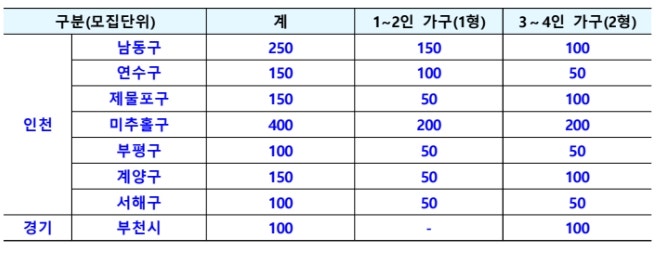 LH 2026년 부천시 매입임대주택 예비입주자 모집! 3~4인 가구 100세대, 시세 30% 수준