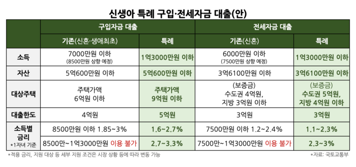 신생아 특례대출 조회해보니, 소득 2억이면 한도 4억 다 나올까