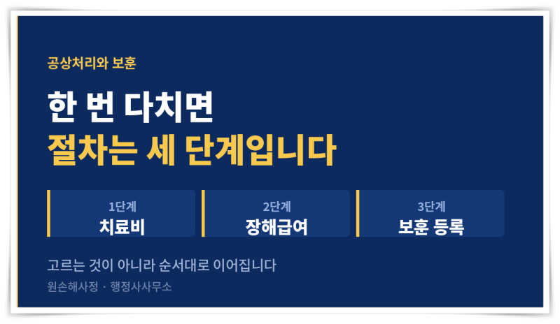 공상처리부터 보훈까지한 번 다치면 절차는 세 단계입니다