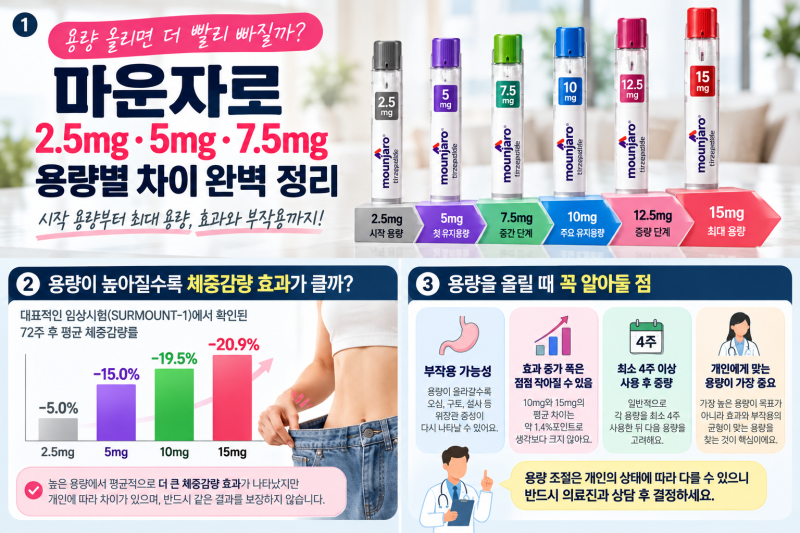 마운자로 2.5mg·5mg·7.5mg 차이, 용량 올리면 더 빨리 빠질까?