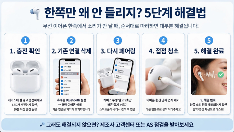블루투스 이어폰 한쪽만 소리 안 날 때 해결 방법!!