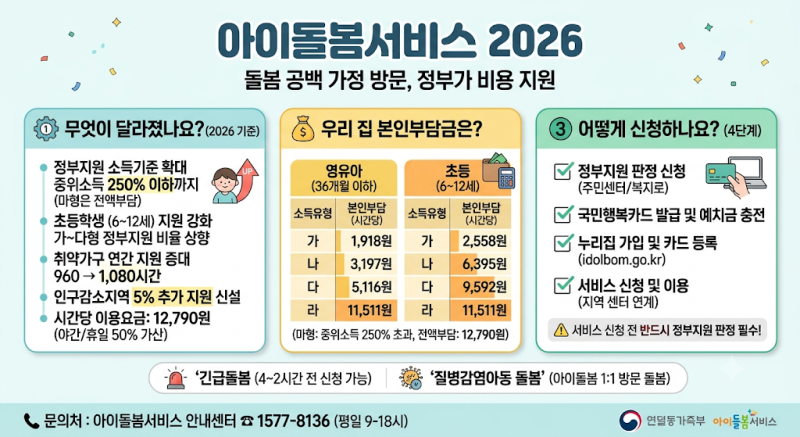 아이돌봄서비스 2026｜중위소득 250%까지 지원, 본인부담금 총정리