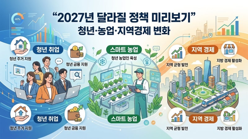 2027년 달라질 정책 미리보기｜청년·농업·지역경제 변화 먼저 확인하기